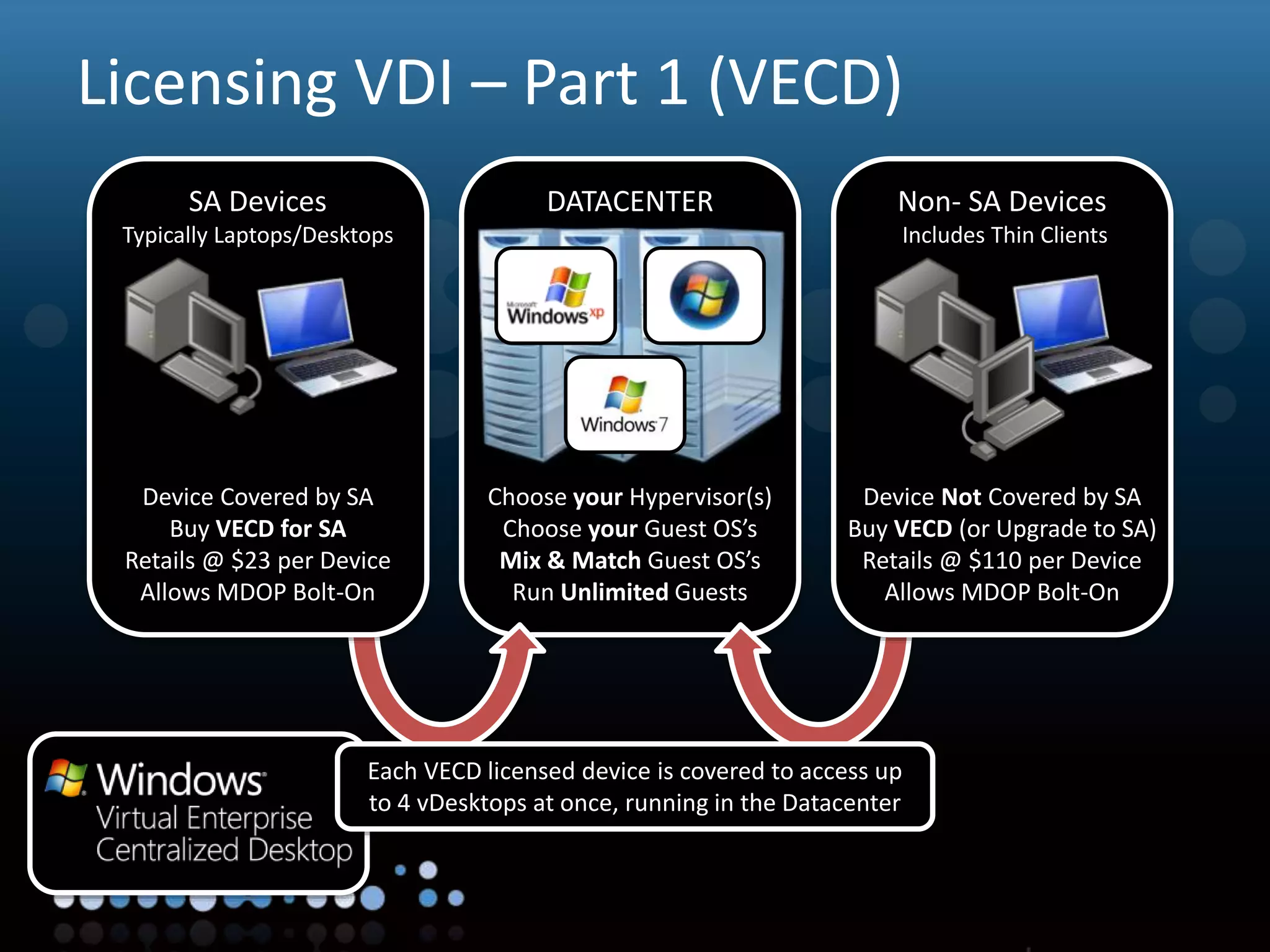 Virtualisation
DATACENTER
Choose your Hypervisor(s)
Choose your Guest OS’s
Mix & Match Guest OS’s
Run Unlimited Guests
Each VECD licensed device is covered to access up
to 4 vDesktops at once, running in the Datacenter
Licensing VDI – Part 1 (VECD)
Non- SA Devices
Includes Thin Clients
Device Not Covered by SA
Buy VECD (or Upgrade to SA)
Retails @ $110 per Device
Allows MDOP Bolt-On
SA Devices
Typically Laptops/Desktops
Device Covered by SA
Buy VECD for SA
Retails @ $23 per Device
Allows MDOP Bolt-On
 