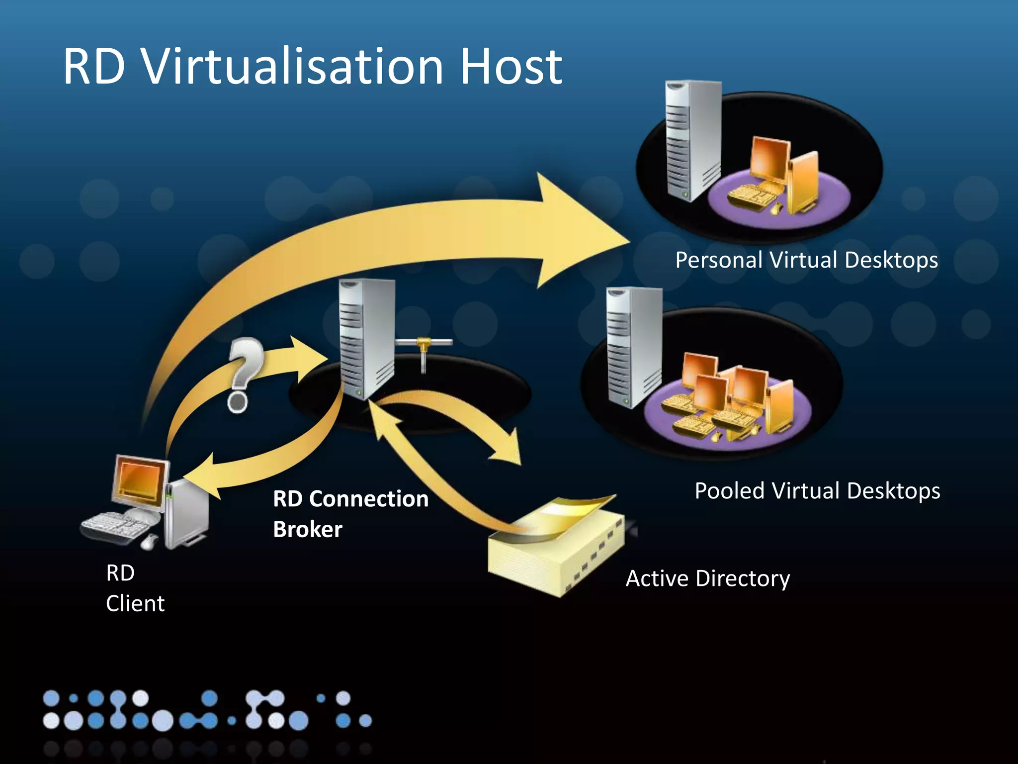 Virtualisation
RD Virtualisation Host
RD
Client
Personal Virtual Desktops
Active Directory
Pooled Virtual DesktopsRD Connection
Broker
 