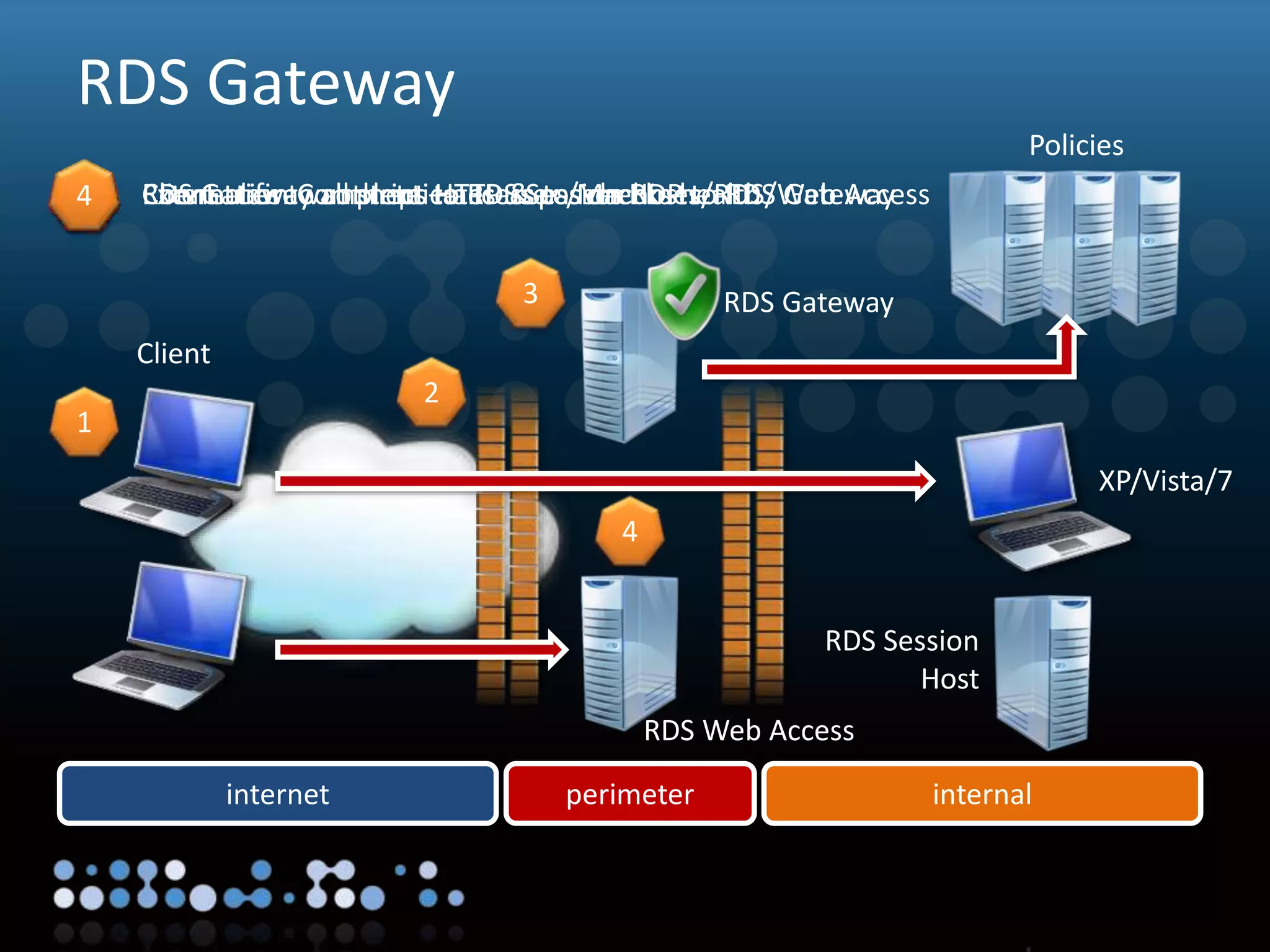 Virtualisation
RDS Gateway
internet perimeter internal
RDS Gateway
RDS Web Access
Client
XP/Vista/7
RDS Session
Host
Policies
1 Client tries to connect to RDS Session Hosts
1
2 External firewall strips HTTP & passes RDP to RDS Gateway
2
3 RDS Gateway authenticates user / checks health
3
4 Connection Complete – access to Machines/RDS/Web Access
4
 