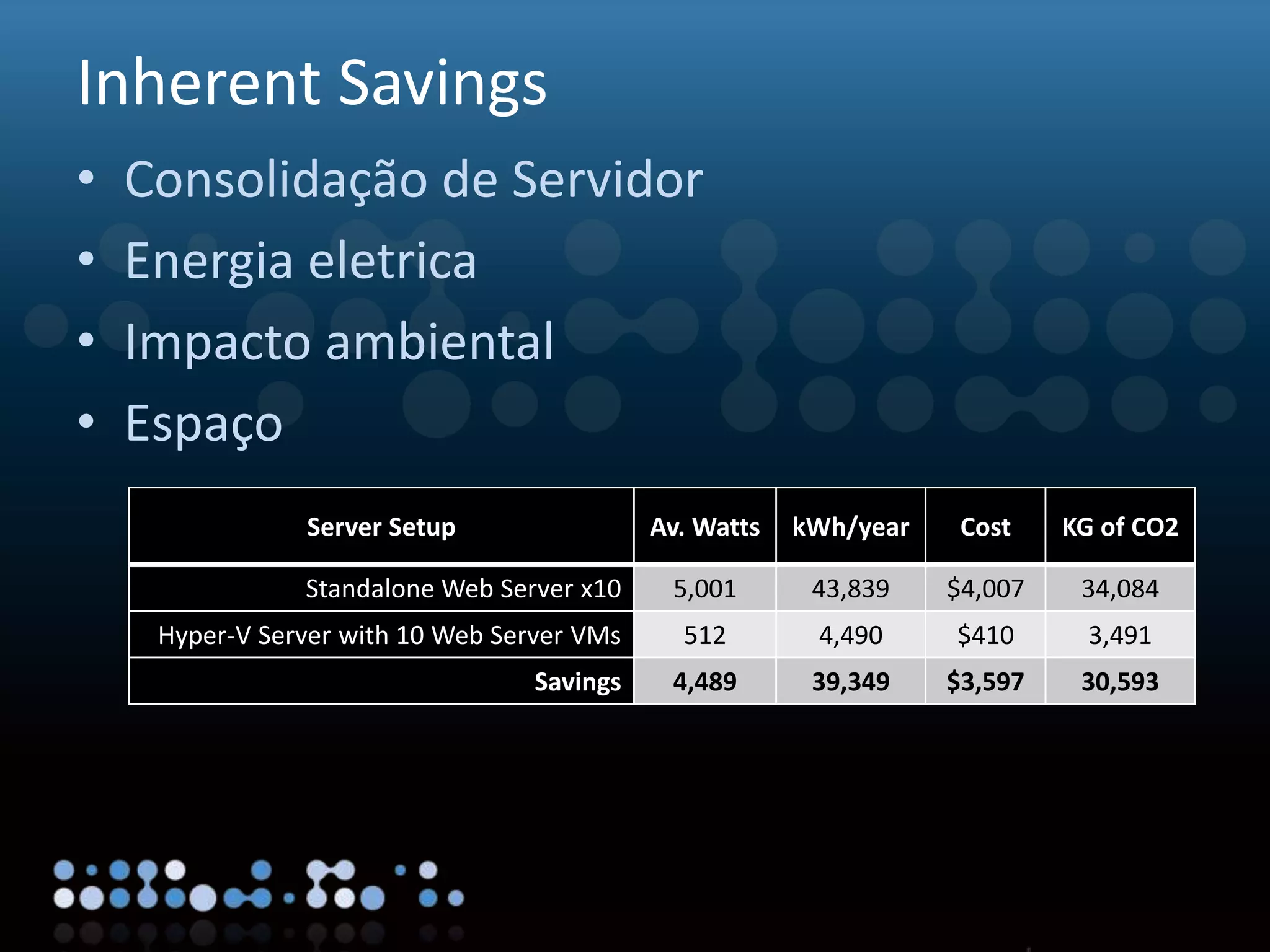 Virtualisation
Inherent Savings
• Consolidação de Servidor
• Energia eletrica
• Impacto ambiental
• Espaço
Server Setup Av. Watts kWh/year Cost KG of CO2
Standalone Web Server x10 5,001 43,839 $4,007 34,084
Hyper-V Server with 10 Web Server VMs 512 4,490 $410 3,491
Savings 4,489 39,349 $3,597 30,593
 