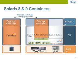 Solaris 8 & 9 Containers
               Physical to Virtual
                    (P2V)‫‏‬

 Database                               Database                                 Applicatio
 Application                            Application
                                                                                 n



  Solaris 8                Solaris 10 Solaris 8 Container Solaris 10 Container      OS
                            Global
                                            BrandZ

                              ZFS       FMA       DTrace Solaris 10 Kernel


                                                                                   Serve
                                     T2xxx/T5xxx                Mx00               r
                                                                0

                                                                                              22
 