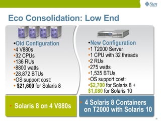 Eco Consolidation: Low End

 ●
     Old Configuration        ●
                                  New Configuration
 ●
  4 V880s                     ●
                               1 T2000 Server
 ●
  32 CPUs                     ●
                               1 CPU with 32 threads
 ●
  136 RUs                     ●
                               2 RUs
 ●
  8800 watts                  ●
                               275 watts
 ●
  28,872 BTUs                 ●
                               1,535 BTUs
 ●
  OS support cost:            ●
                               OS support cost:
 ●
   $21,600 for Solaris 8      ●
                               $2,700 for Solaris 8 +
                              $1,080 for Solaris 10

• Solaris 8 on 4 V880s     • 4 Solaris 8 Containers
                             on T2000 with Solaris 10
                                                        23
 
