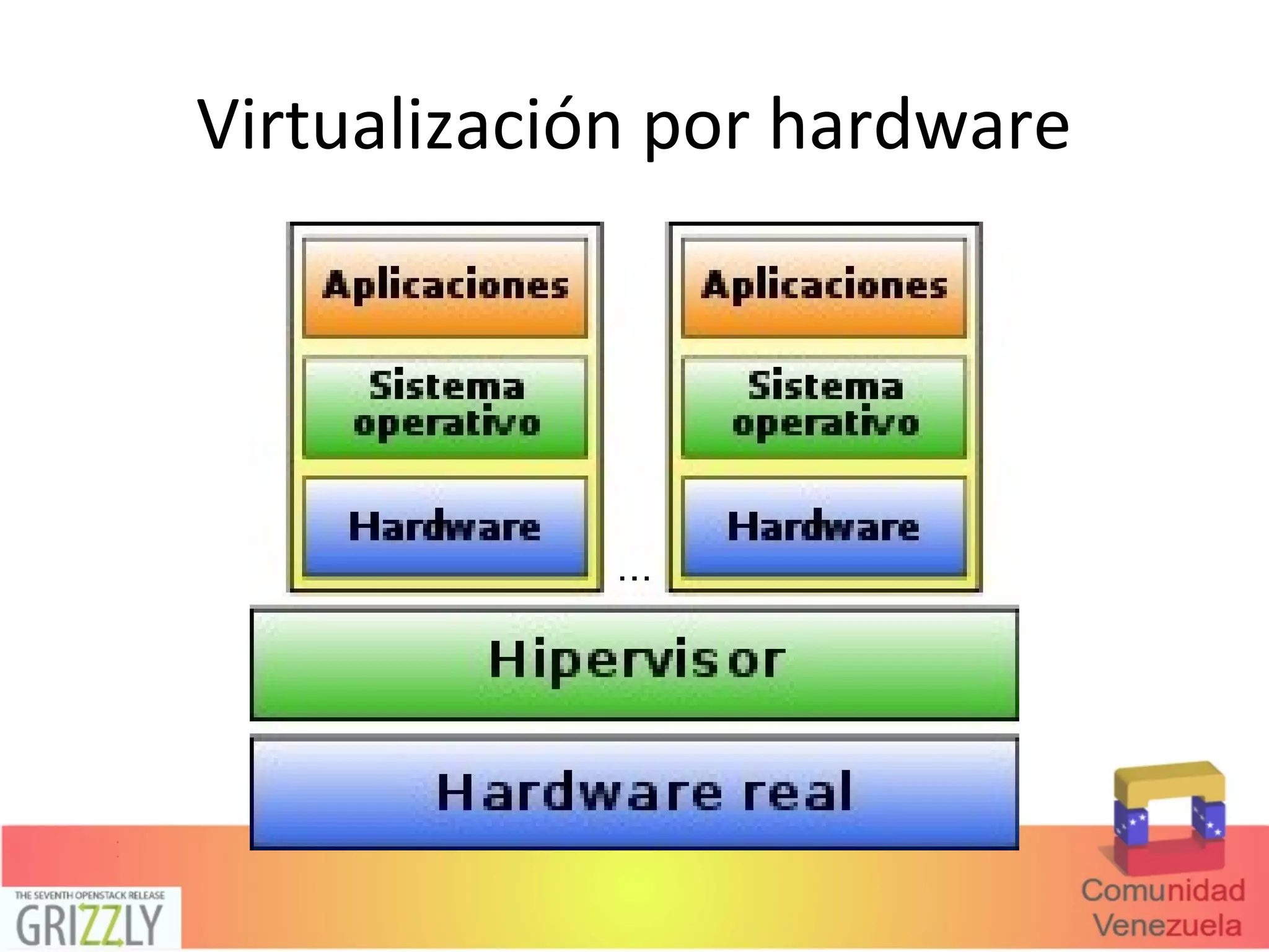 Virtualización por hardware
 
