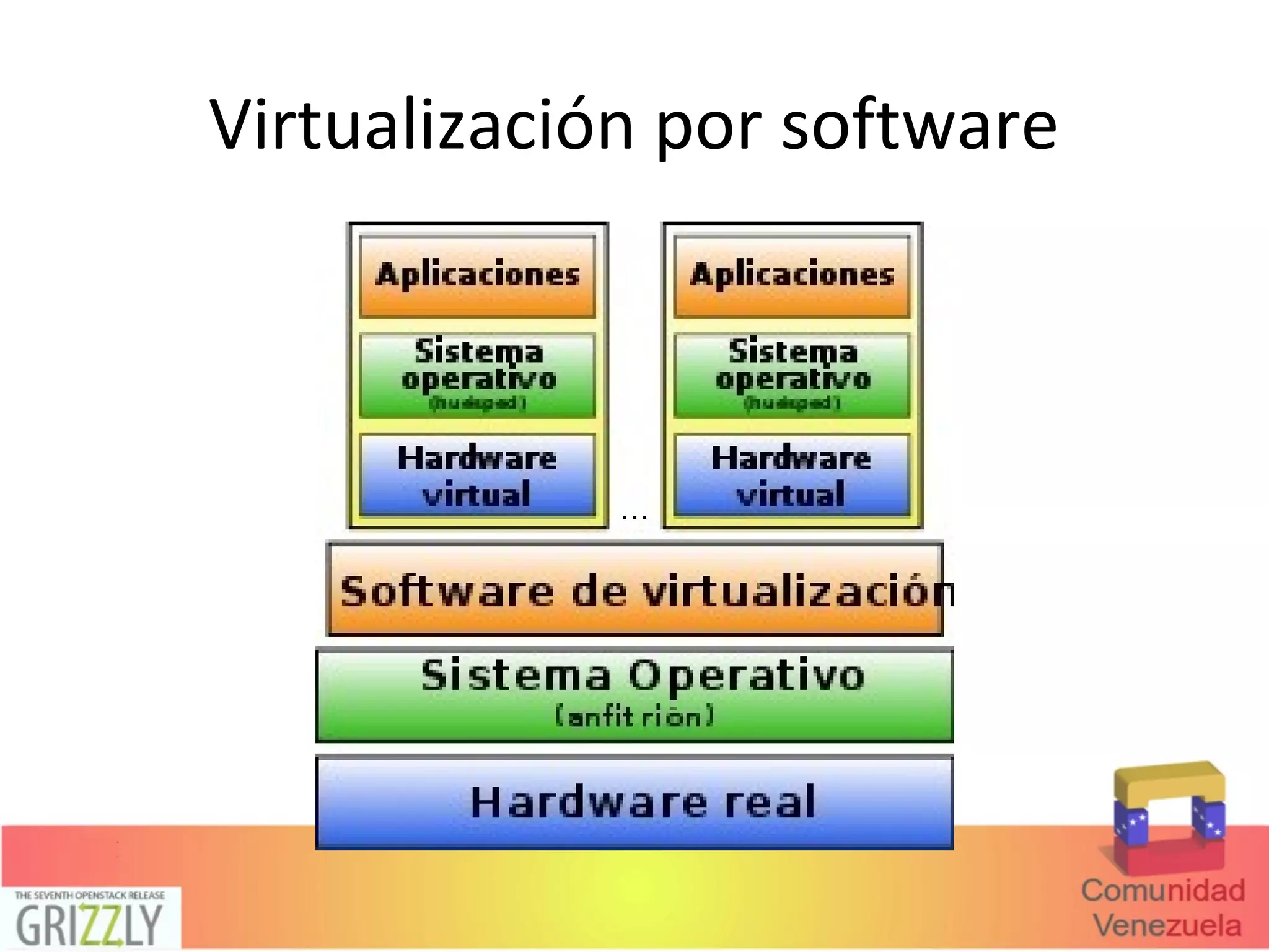 Virtualización por software
 