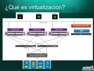 ¿Qué es virtualización?
 