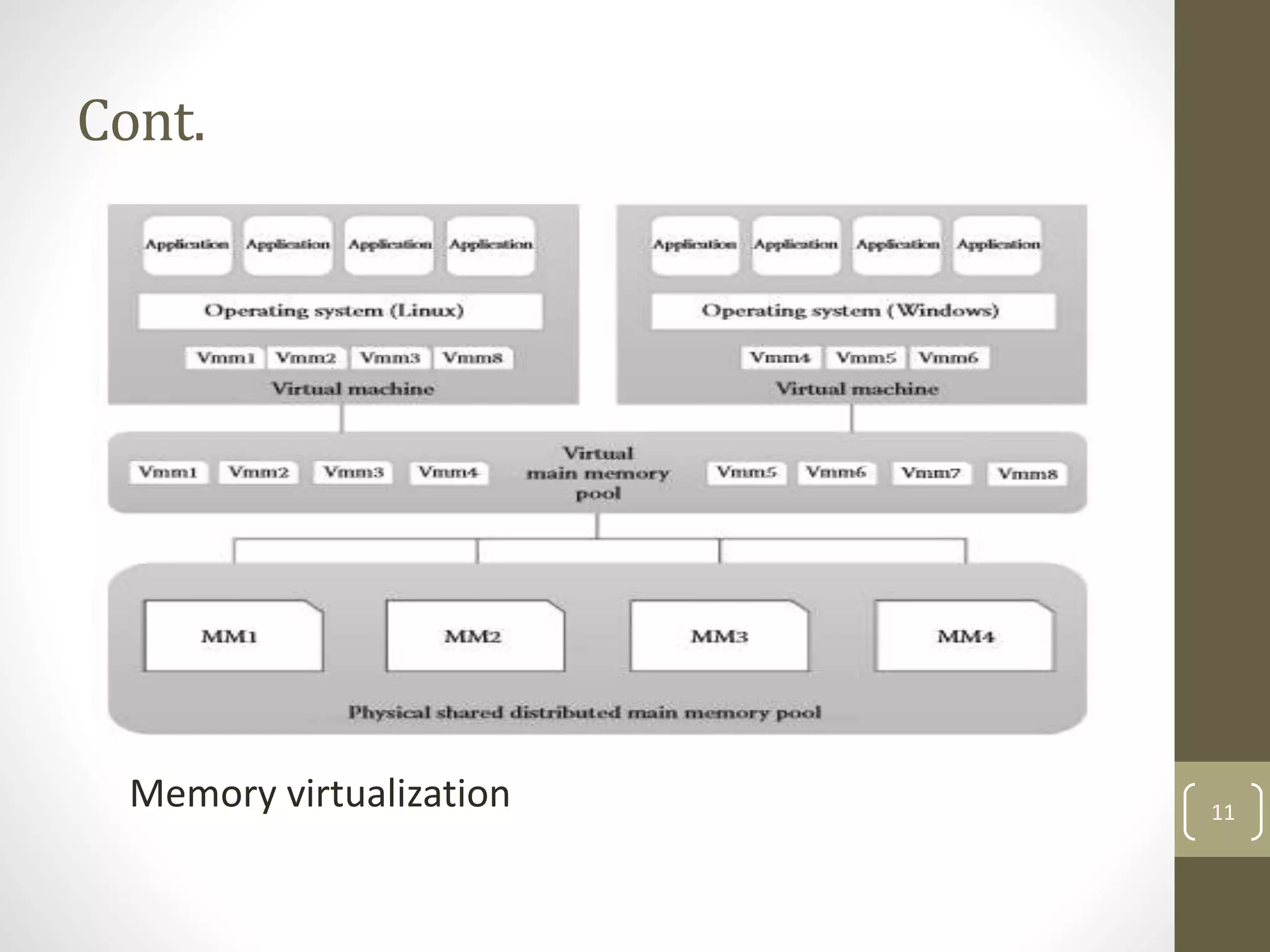 Cont.
Memory virtualization 11
 