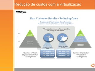 Vantagens da Virtualização Redução dos custos de: Aquisição de máquinas;