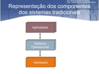 Representação dos componentes
   dos sistemas tradicionais
 
