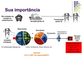 Sua importância
Transmissão
perde 35
100 unidades de
energia na
matéria-prima
Geração perde 32
33
unidades
entregues
Data Center
Ar Condicionado, Nobreak, etc.
Servidores
Processador
30%
70%
Fontes, Ventiladores, Discos, Memória, etc.
TI
45%
55%
Desempenho e
capacidade por
Watt.
Cargas do Servidor
Taxas Típicas de Uso
x86: 5 – 12%
Unix/Risc: 10 – 20%
Mainframe: 80 – 100%
Recursos
até 95%
inativos
(idle)
Usando
só 5 a 20% da capacidade!!!
 