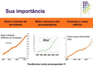 Sua importância
0
50
100
150
200
250
300
350
400
450
1990 1995 2000 2003 2005 2010
W/cm²
2006
1995
1990
1980
0
1
1,5
Índice preço eletricidade
(log)
Base instalada
(Milhões de Unidades)
0
5
10
15
20
25
30
35
40
45
50
IDC, May 2006
+8%/ano
1996 2000 2005 2010
Sobe o número de
servidores
Maior consumo dos
processadores
Aumenta o custo
elétrico
Tendências muito preocupantes !!!
 