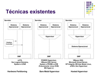 Técnicas existentes
Servidor Servidor Servidor
Sistema
Operacional
Sistema
Operacional
Sistema
Operacional
Sistema
Operacional
Hypervisor
Sistema Operacional
SMP
VMware GSX,
Microsoft Virtual Server,
HP Integrity VM User Mode Linux,
z/VM e Xen Hypervisor
Sistema
Operacional
Sistema
Operacional
Hypervisor
SMP
POWER Hypervisor,
VMware ESC Server,
System z PR/SM e z/VM
(Futuramente: Linux KVM,
MS Hyper-v)
SMP
s/370,
Sun Logical Domains,
System z LPAR
Partition
Controller
Hardware Partitioning Bare Metal Hypervisor Hosted Hypervisor
 