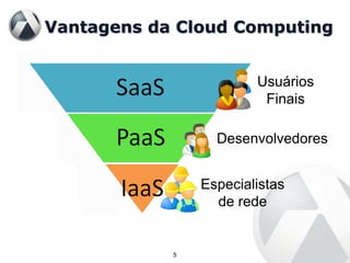Vantagens da Cloud Computing


                        Usuários
                         Finais

                  Desenvolvedores


                Especialistas
                  de rede


            5
 