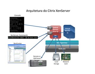 Control
Domain
(Dom 0)
Control
Domain
(Dom 0)
Arquitetura do Citrix XenServer
Xen HypervisorXen Hypervisor
HardwareHardware
Virtual
Machin
es
Virtual
Machin
es
Local
Storage
Network
Card
Remote or
SAN based
Storage
Lin
ux
Lin
ux
XenServer Commands
XenCenter
Console
SSHSSH
XAPIXAPI
 