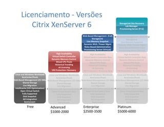 Web-Based Management (Full) New
StorageLink
Live Memory Snapshot
Dynamic WLB / Power Mgmt
Roles-Based Administration
Provisioning Server (Virtual)
Web-Based Management (Full) New
StorageLink
Live Memory Snapshot
Dynamic WLB / Power Mgmt
Roles-Based Administration
Provisioning Server (Virtual)
High Availability
Virtual Switch Controller New
Dynamic Memory Control
Mixed CPU Pools
Historical Trending
v6 Licensing
VM Protection+ Recovery New
High Availability
Virtual Switch Controller New
Dynamic Memory Control
Mixed CPU Pools
Historical Trending
v6 Licensing
VM Protection+ Recovery New
Licenciamento - Versões
Citrix XenServer 6
Linux and Windows Workloads
XenCenter/Pools
Web-Based Management (25 VMs)
Shared Storage
Live Migration
Intellicache (VDI Optimisation)
Open Virtual Switch
Fully Supported
Disk Snapshot
AD Integration
XenConvert
Linux and Windows Workloads
XenCenter/Pools
Web-Based Management (25 VMs)
Shared Storage
Live Migration
Intellicache (VDI Optimisation)
Open Virtual Switch
Fully Supported
Disk Snapshot
AD Integration
XenConvert
Free
Linux and Windows Workloads
XenCenter/Pools
Web-Based Management (25 VMs)
Shared Storage
Live Migration
Intellicache (VDI Optimisation) New
Open Virtual Switch New
Fully Supported
Disk Snapshot
AD Integration
XenConvert
Linux and Windows Workloads
XenCenter/Pools
Web-Based Management (25 VMs)
Shared Storage
Live Migration
Intellicache (VDI Optimisation) New
Open Virtual Switch New
Fully Supported
Disk Snapshot
AD Integration
XenConvert
Advanced
$1000-2000
High Availability
Virtual Switch Controller
Dynamic Memory Control
Mixed CPU Pools
Historical Trending
v6 Licensing
VM Protection+ Recovery
High Availability
Virtual Switch Controller
Dynamic Memory Control
Mixed CPU Pools
Historical Trending
v6 Licensing
VM Protection+ Recovery
High Availability
Virtual Switch Controller New
Dynamic Memory Control
Mixed CPU Pools
Historical Trending
v6 Licensing
VM Protection+ Recovery New
High Availability
Virtual Switch Controller New
Dynamic Memory Control
Mixed CPU Pools
Historical Trending
v6 Licensing
VM Protection+ Recovery New
Linux and Windows Workloads
XenCenter/Pools
Web-Based Management (25 VMs)
Shared Storage
Live Migration
Intellicache (VDI Optimisation) New
Open Virtual Switch New
Fully Supported
Disk Snapshot
AD Integration
XenConvert
Linux and Windows Workloads
XenCenter/Pools
Web-Based Management (25 VMs)
Shared Storage
Live Migration
Intellicache (VDI Optimisation) New
Open Virtual Switch New
Fully Supported
Disk Snapshot
AD Integration
XenConvert
Web-Based Management (Full)
StorageLink
Live Memory Snapshot
Dynamic WLB / Power Mgmt
Roles-Based Administration
Provisioning Server (Virtual)
Web-Based Management (Full)
StorageLink
Live Memory Snapshot
Dynamic WLB / Power Mgmt
Roles-Based Administration
Provisioning Server (Virtual)
Enterprise
$2500-3500
Linux and Windows Workloads
XenCenter/Pools
Web-Based Management (25 VMs)
Shared Storage
Live Migration
Intellicache (VDI Optimisation) New
Open Virtual Switch New
Fully Supported
Disk Snapshot
AD Integration
XenConvert
Linux and Windows Workloads
XenCenter/Pools
Web-Based Management (25 VMs)
Shared Storage
Live Migration
Intellicache (VDI Optimisation) New
Open Virtual Switch New
Fully Supported
Disk Snapshot
AD Integration
XenConvert
Platinum
$5000-6000
StorageLink Site Recovery
Lab Manager
Provisioning Server (P+V)
StorageLink Site Recovery
Lab Manager
Provisioning Server (P+V)
 