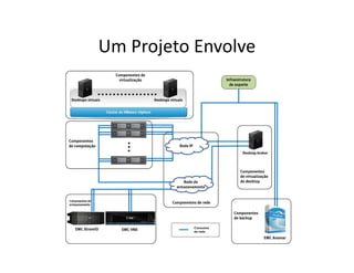 Um Projeto Envolve
 