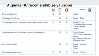 Algunas TIC recomendables y función
LMS G+ Mi PLE
Entorno colaborativo Si Si • Moodle
Aplicaciones de oficina Si Si • Google + Office
Comunicación: correo, mensajería instantánea, agenda común Si Si Si • Agenda Google
• Correo Plataforma+propio
• W.App+Hangout
• Linkedin
Herramientas de producción (que permitan la colaboración) Si Si • Textos: Google
• PPT: PPoint + SlideShare
• Mapas:
• Blog: Blogger + Moodle
• Infografía: Canva
Banco de contenidos Si Si • Google + Mendely
• Dialnet
• Twitter
Repositorios para archivos Si Si Si • Google + Pendrive
 