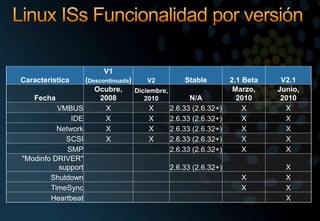 Linux ISs Funcionalidad por versión