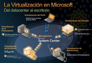 La Virtualización en MicrosoftDel datacenter al escritorioVirtualización del PerfílRedirección de carpetasArchivos OfflineVirtualización del ServidorVirtualización  de la PresentaciónManagementVirtualización del EscritorioVirtualización de AplicacionesCentralized  Desktop 