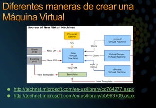Diferentes maneras de crear una Máquina Virtualhttp://technet.microsoft.com/en-us/library/cc764277.aspxhttp://technet.microsoft.com/en-us/library/bb963709.aspx