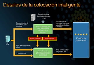 Detalles de la colocación inteligenteRendimiento y Configuración del HostResultado de la comprobación de las capacidades de disco y memoriaRequerimientos de disco físico y de memoriaComprobación de las Capacidades del disco y la memoriaFunción de clasificaciónCarga existenteConfiguraciónVMCPU, Red y carga del discoHost normalizado + carga de la VMTecnología de planificación de la capacidad Configuración