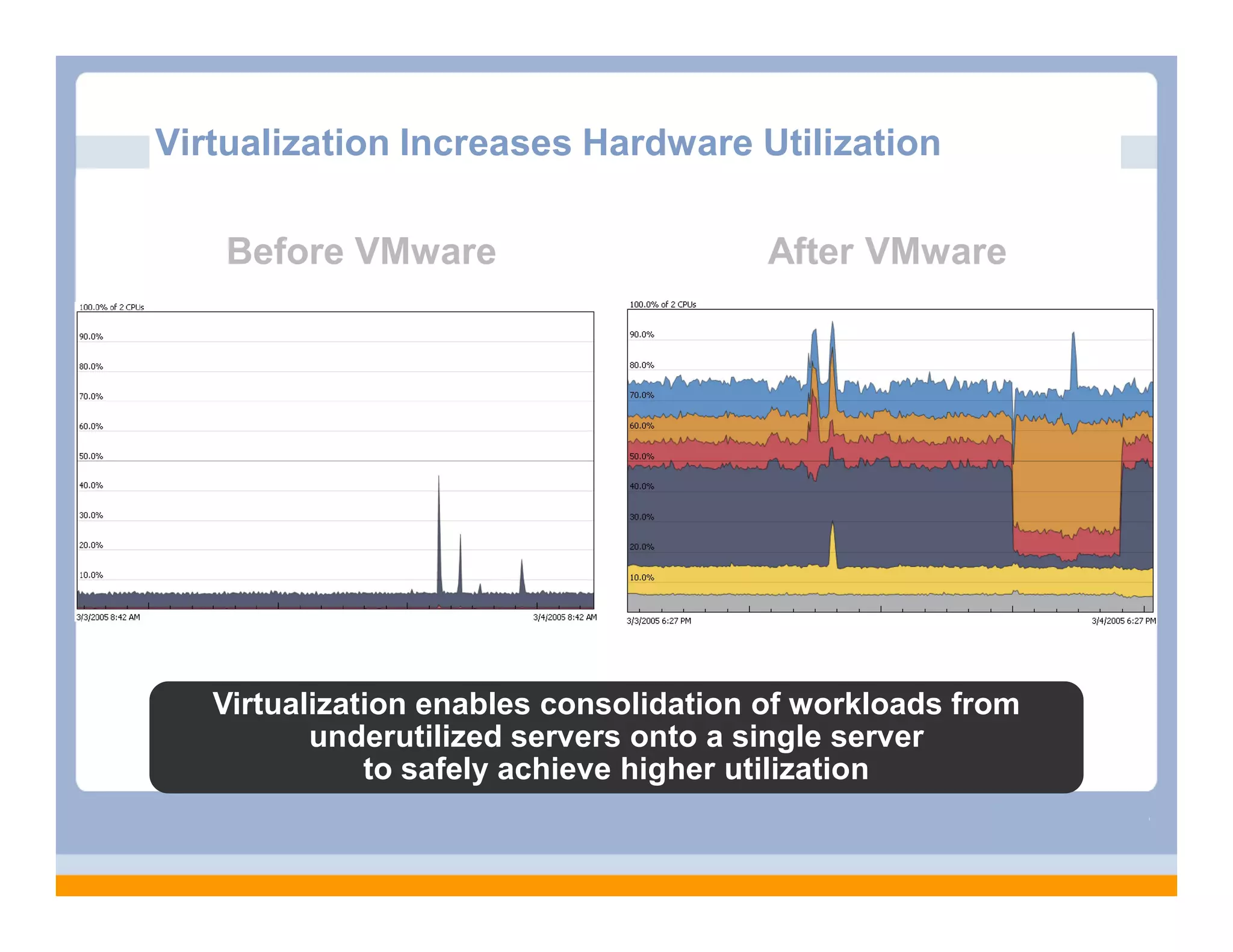 Virtualization Increases Hardware Utilization

    Before VMware                       After VMware




   Virtualization enables consolidation of workloads from
          underutilized servers onto a single server
              to safely achieve higher utilization
 