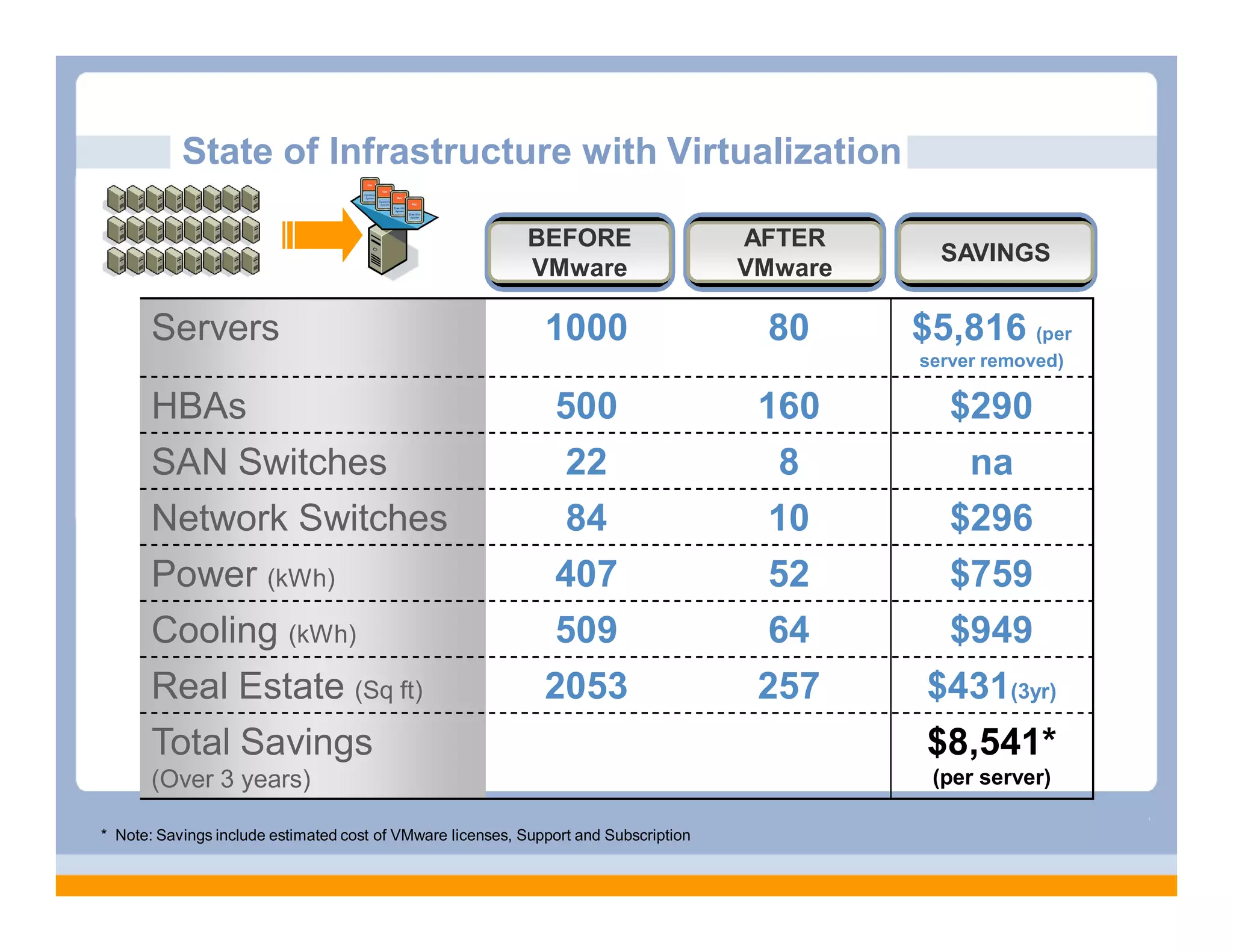 State of Infrastructure with Virtualization

                                                            BEFORE                    AFTER
                                                                                                 SAVINGS
                                                            VMware                    VMware

       Servers                                                1000                     80      $5,816 (per
                                                                                               server removed)

       HBAs                                                    500                     160       $290
       SAN Switches                                             22                       8        na
       Network Switches                                         84                      10       $296
       Power (kWh)                                             407                      52       $759
       Cooling (kWh)                                           509                      64       $949
       Real Estate (Sq ft)                                    2053                     257      $431(3yr)
       Total Savings                                                                            $8,541*
       (Over 3 years)                                                                           (per server)

* Note: Savings include estimated cost of VMware licenses, Support and Subscription
 