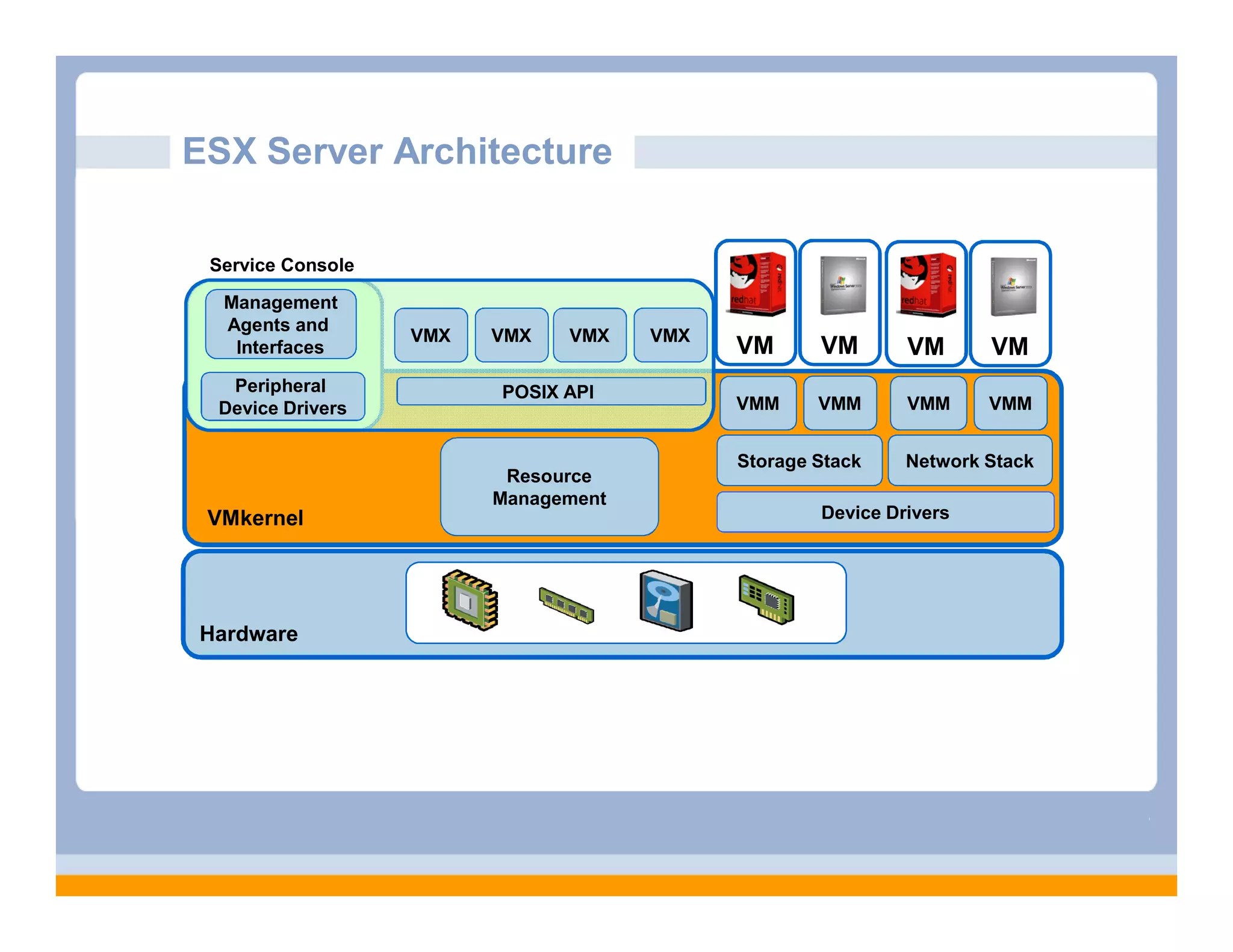 ESX Server Architecture

 Service Console
  Management
  Agents and
                   VMX   VMX   VMX    VMX
   Interfaces                               VM      VM       VM      VM
  Peripheral             POSIX API
 Device Drivers                             VMM     VMM      VMM     VMM


                                            Storage Stack    Network Stack
                          Resource
                         Management
 VMkernel                                           Device Drivers




Hardware
 