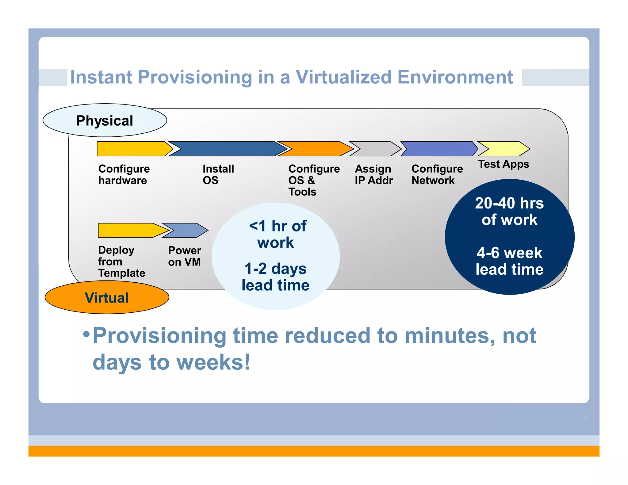 Instant Provisioning in a Virtualized Environment

Physical


   Configure           Install         Configure   Assign    Configure   Test Apps
   hardware            OS              OS &        IP Addr   Network
                                       Tools
                                                                         20-40 hrs
                                  <1 hr of                                of work
   Deploy      Power
                                   work
   from        on VM
                                                                         4-6 week
   Template                       1-2 days                               lead time
                                 lead time
 Virtual

 • Provisioning time reduced to minutes, not
  days to weeks!
 