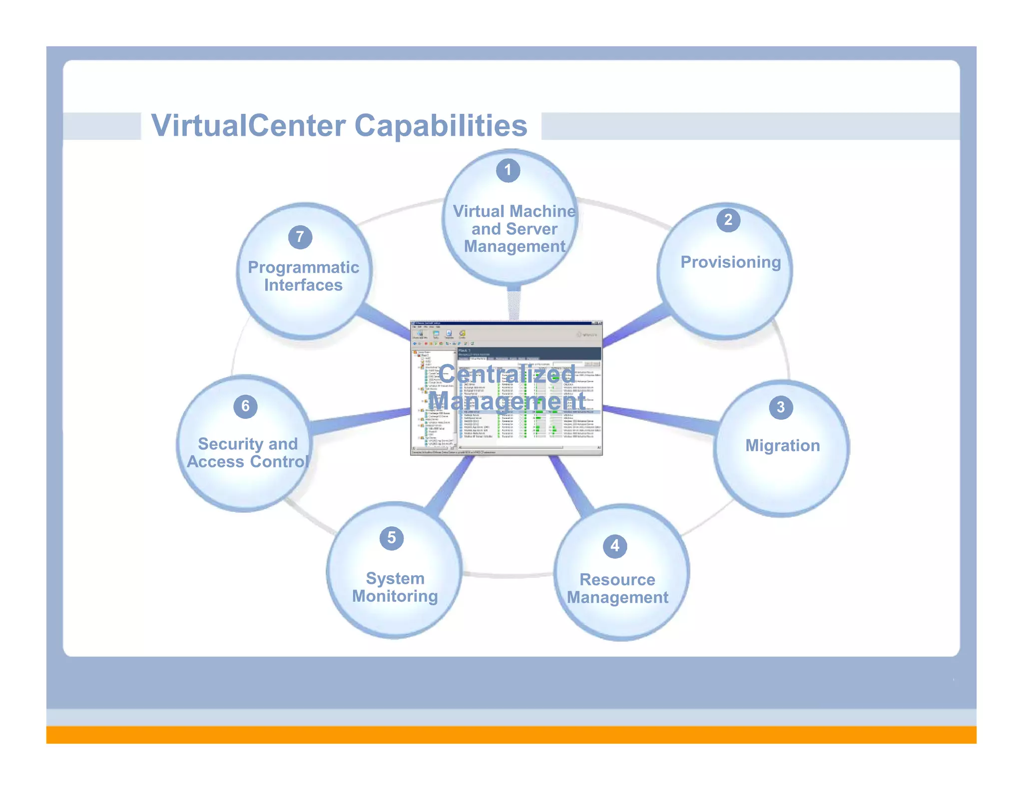 VirtualCenter Capabilities
                                      1

                                Virtual Machine                2
              7                   and Server
                                 Management
        Programmatic                                      Provisioning
          Interfaces




                           Centralized
        6                  Management                                 3

   Security and                                                    Migration
  Access Control



                       5                          4
                    System                    Resource
                   Monitoring                Management
 