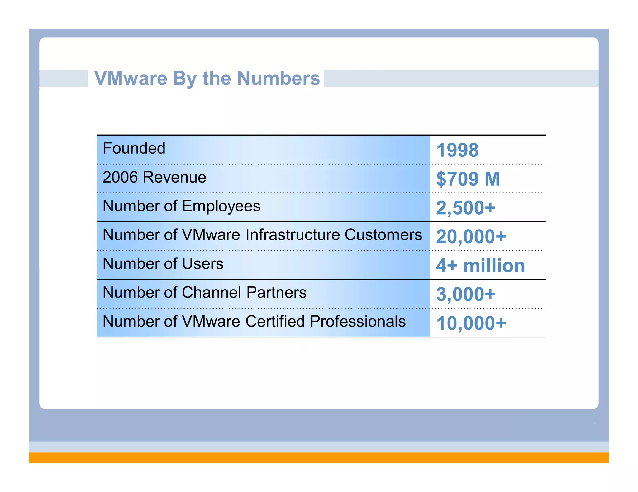 VMware By the Numbers


Founded                                   1998
2006 Revenue                              $709 M
Number of Employees                       2,500+
Number of VMware Infrastructure Customers 20,000+
Number of Users                           4+ million
Number of Channel Partners                3,000+
Number of VMware Certified Professionals  10,000+
 