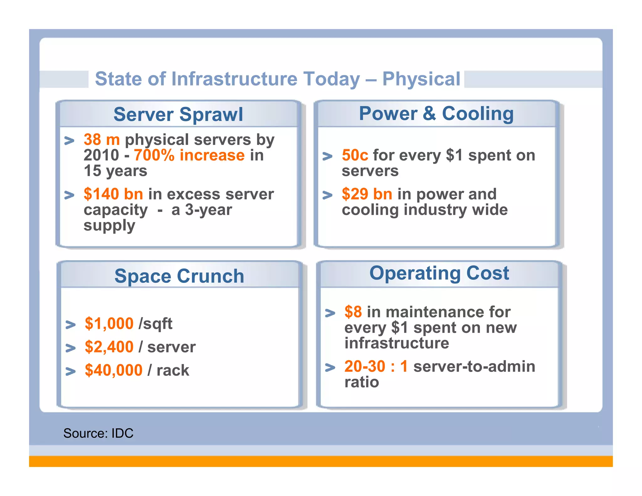 State of Infrastructure Today – Physical
       Server Sprawl            Power & Cooling
   38 m physical servers by
   2010 - 700% increase in    50c for every $1 spent on
   15 years                   servers
   $140 bn in excess server   $29 bn in power and
   capacity - a 3-year        cooling industry wide
   supply


       Space Crunch               Operating Cost
                               $8 in maintenance for
   $1,000 /sqft                every $1 spent on new
   $2,400 / server             infrastructure
   $40,000 / rack              20-30 : 1 server-to-admin
                               ratio


Source: IDC
 