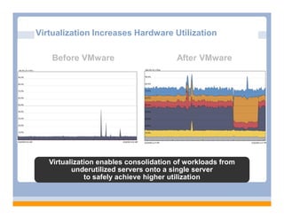 Virtualization Increases Hardware Utilization

    Before VMware                       After VMware




   Virtualization enables consolidation of workloads from
          underutilized servers onto a single server
              to safely achieve higher utilization
 
