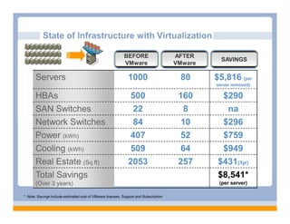 State of Infrastructure with Virtualization

                                                            BEFORE                    AFTER
                                                                                                 SAVINGS
                                                            VMware                    VMware

       Servers                                                1000                     80      $5,816 (per
                                                                                               server removed)

       HBAs                                                    500                     160       $290
       SAN Switches                                             22                       8        na
       Network Switches                                         84                      10       $296
       Power (kWh)                                             407                      52       $759
       Cooling (kWh)                                           509                      64       $949
       Real Estate (Sq ft)                                    2053                     257      $431(3yr)
       Total Savings                                                                            $8,541*
       (Over 3 years)                                                                           (per server)

* Note: Savings include estimated cost of VMware licenses, Support and Subscription
 