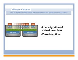 VMware VMotion
73% of VMware customers have implemented VMotion in production




                                 • Live migration of
                                   virtual machines
                                 • Zero downtime
 