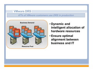 VMware DRS
  67% of VMware customers use DRS in production

   Business Demand
                           • Dynamic and
                             intelligent allocation of
                             hardware resources
                           • Ensure optimal
                             alignment between
                             business and IT
    Resource Pool
 