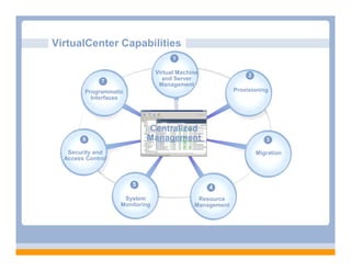 VirtualCenter Capabilities
                                      1

                                Virtual Machine                2
              7                   and Server
                                 Management
        Programmatic                                      Provisioning
          Interfaces




                           Centralized
        6                  Management                                 3

   Security and                                                    Migration
  Access Control



                       5                          4
                    System                    Resource
                   Monitoring                Management
 
