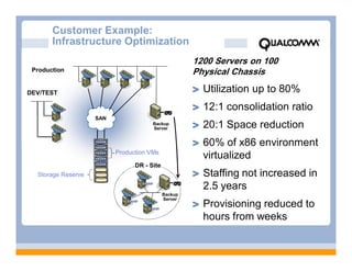 Customer Example:
       Infrastructure Optimization
                                                     1200 Servers on 100
 Production                                          Physical Chassis

DEV/TEST                                               Utilization up to 80%
                                                       12:1 consolidation ratio
                    SAN
                                      Backup
                                      Server           20:1 Space reduction
                                                       60% of x86 environment
                          Production VMs
                                                       virtualized
                                DR - Site
  Storage Reserve                                      Staffing not increased in
                                                       2.5 years
                                            Backup
                                            Server
                                                       Provisioning reduced to
                                                       hours from weeks
 