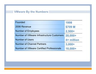 VMware By the Numbers


Founded                                   1998
2006 Revenue                              $709 M
Number of Employees                       2,500+
Number of VMware Infrastructure Customers 20,000+
Number of Users                           4+ million
Number of Channel Partners                3,000+
Number of VMware Certified Professionals  10,000+
 
