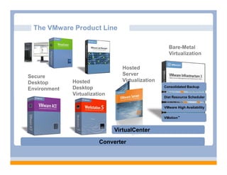 The VMware Product Line

                                                    Bare-Metal
                                                    Virtualization

                                 Hosted
Secure                           Server
Desktop       Hosted             Virtualization
              Desktop                             Consolidated Backup
Environment
              Virtualization
                                                  Dist Resource Scheduler


                                                  VMware High Availability


                                                  VMotion™


                               VirtualCenter

                         Converter
 