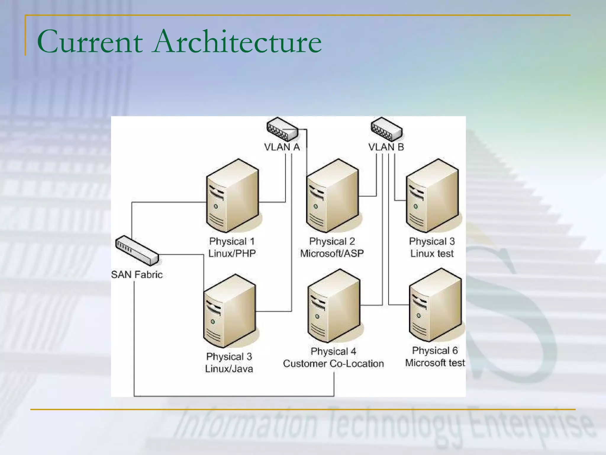 Current Architecture 