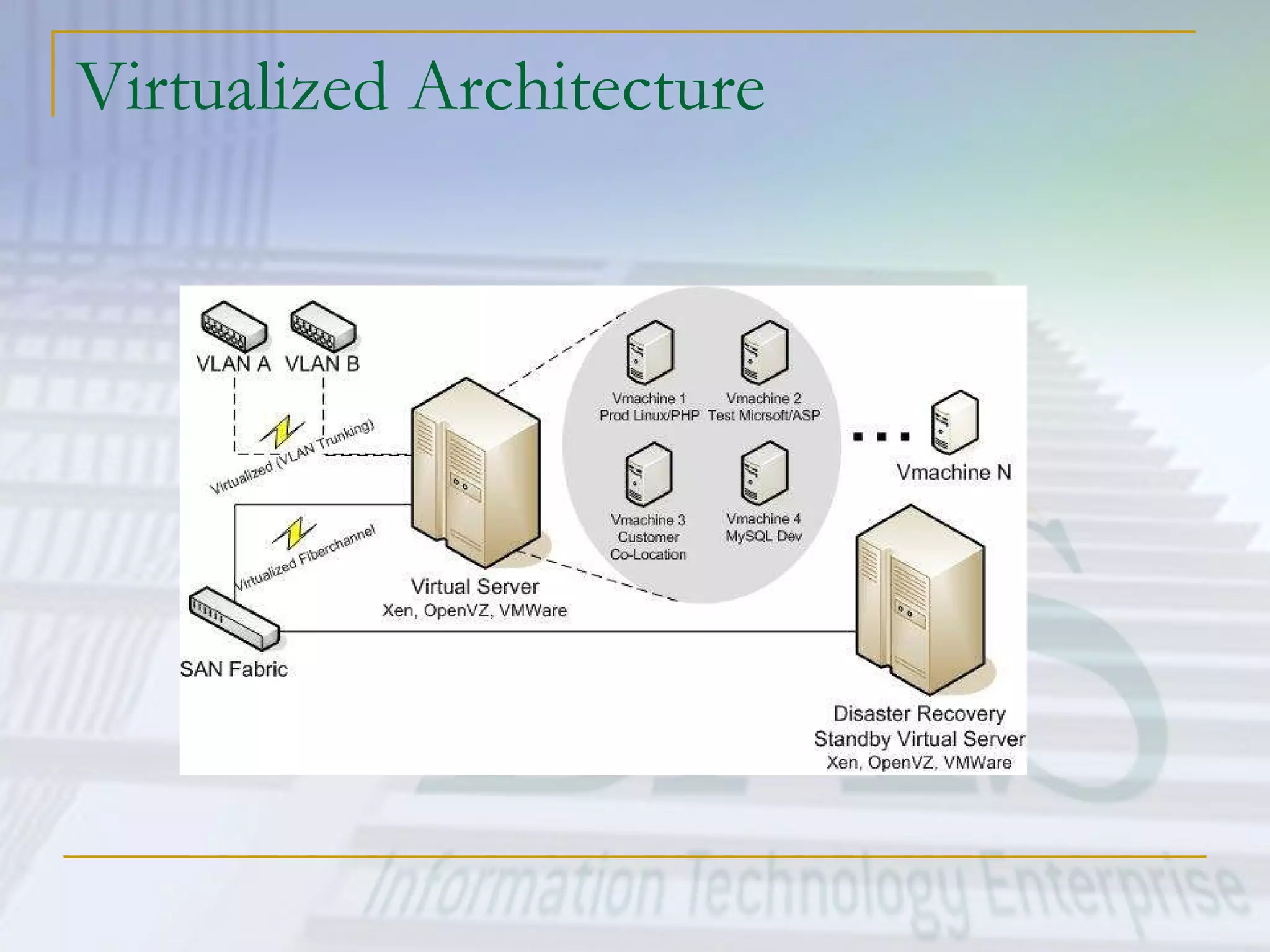 Virtualized Architecture 