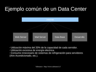 Ejemplo común de un Data Center Utilización máxima del 20% de la capacidad de cada servidor. Utilización excesiva de energía electrica. Consumo innecesario de sistemas de refrigeración para servidores (Aire Acondicionado, etc.). Web Server Mail Server Data Base Desarrollo Internet 