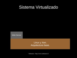 Sistema Virtualizado Linux y Xen. Arquitectura base. Web Server 