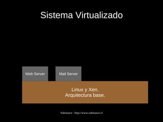 Sistema Virtualizado Linux y Xen. Arquitectura base. Web Server Mail Server 