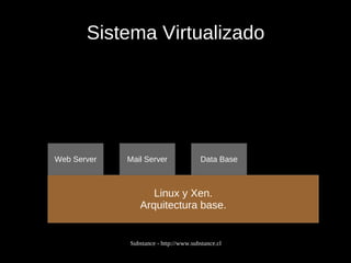 Sistema Virtualizado Linux y Xen. Arquitectura base. Web Server Mail Server Data Base 