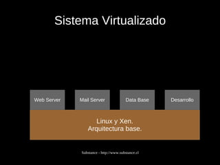 Sistema Virtualizado Linux y Xen. Arquitectura base. Web Server Mail Server Data Base Desarrollo 