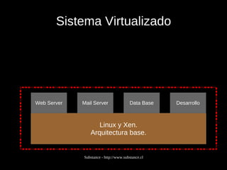 Sistema Virtualizado Linux y Xen. Arquitectura base. Web Server Mail Server Data Base Desarrollo 