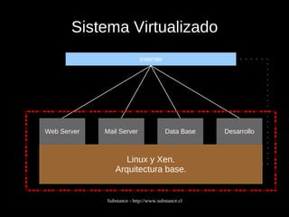 Sistema Virtualizado Linux y Xen. Arquitectura base. Web Server Mail Server Data Base Desarrollo Internet 