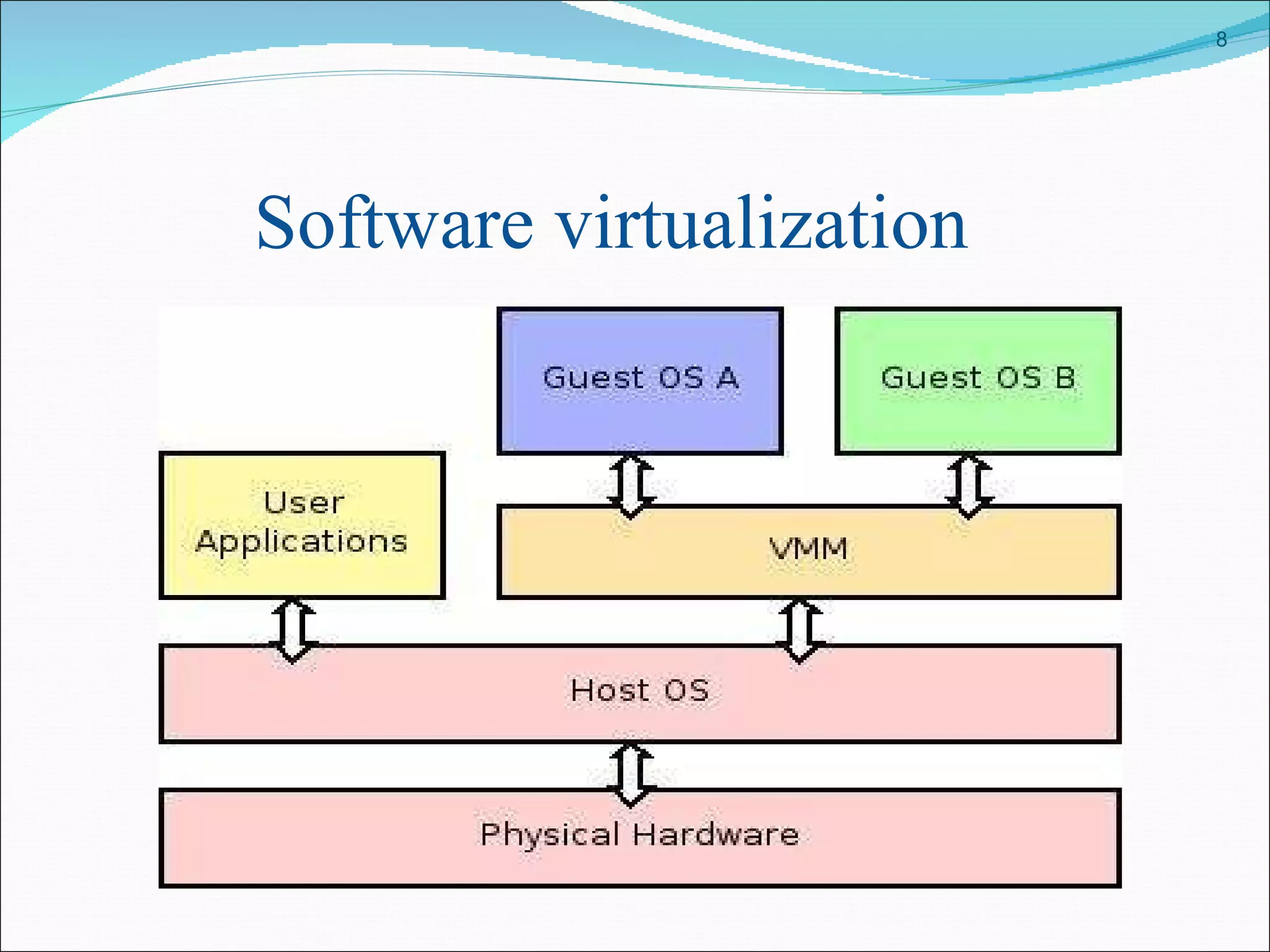 Software virtualization 