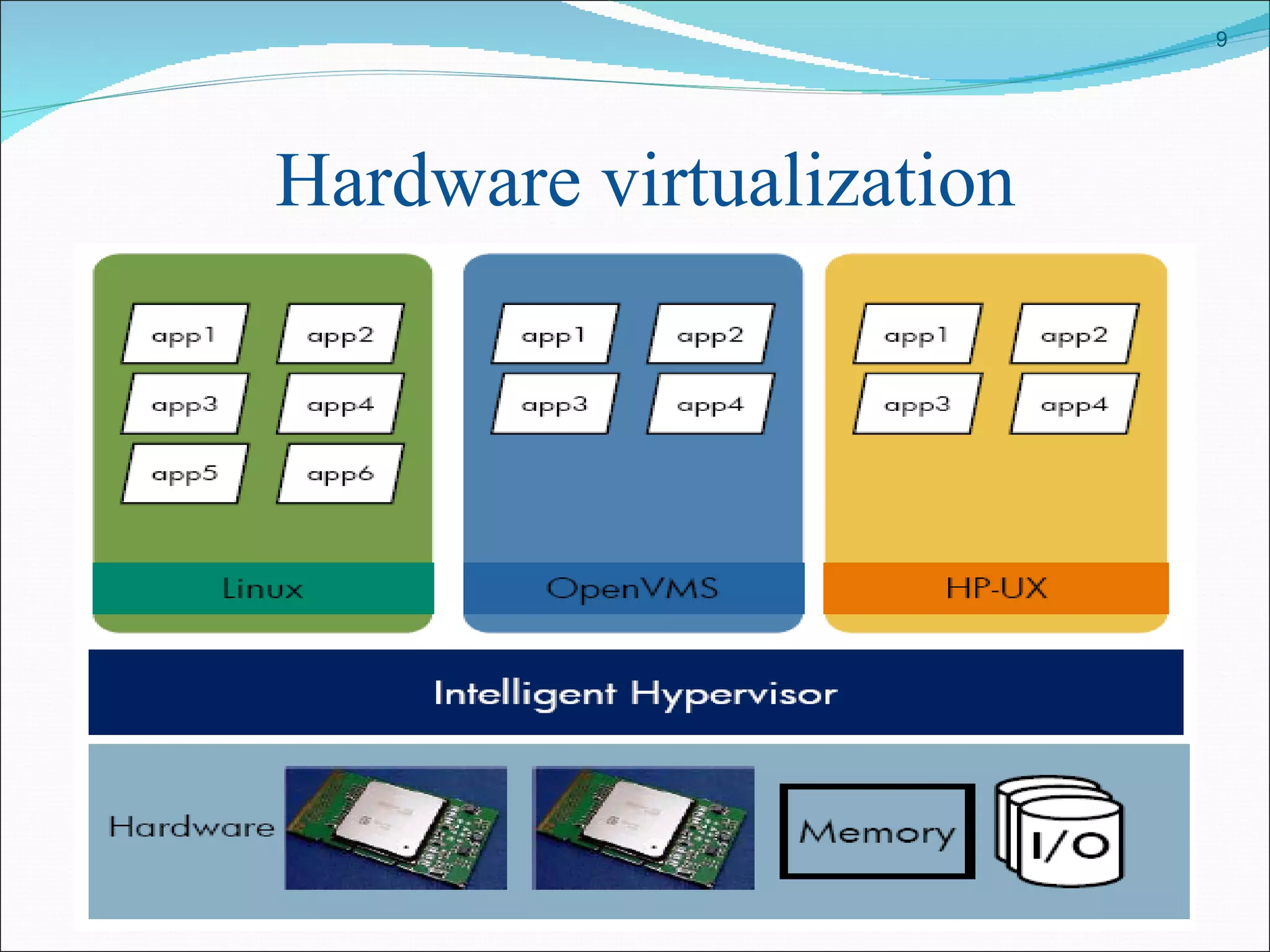 Hardware virtualization 